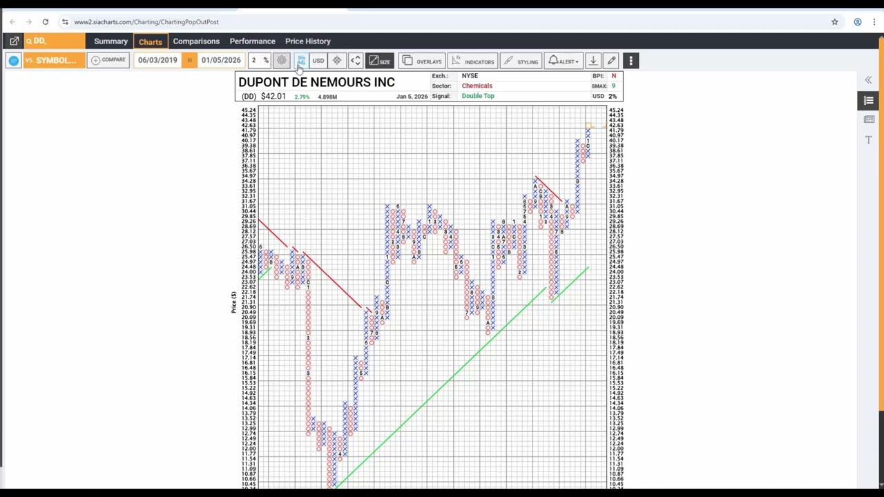 SIA Focus - What are the Benefits of Dividend Adjusted Charts?