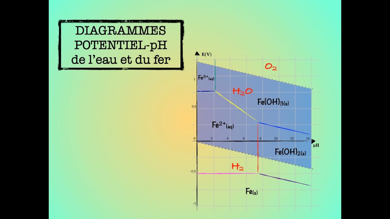 Diagrammes potentiel-pH de l'eau et du fer