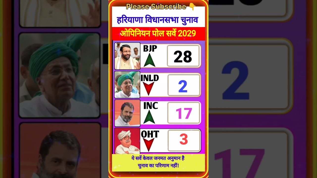 हरियाणा विधानसभा चुनाव 2029 ओपिनियन पोल | Haryana Election Survey 2029 #shorts #hariyanaelection