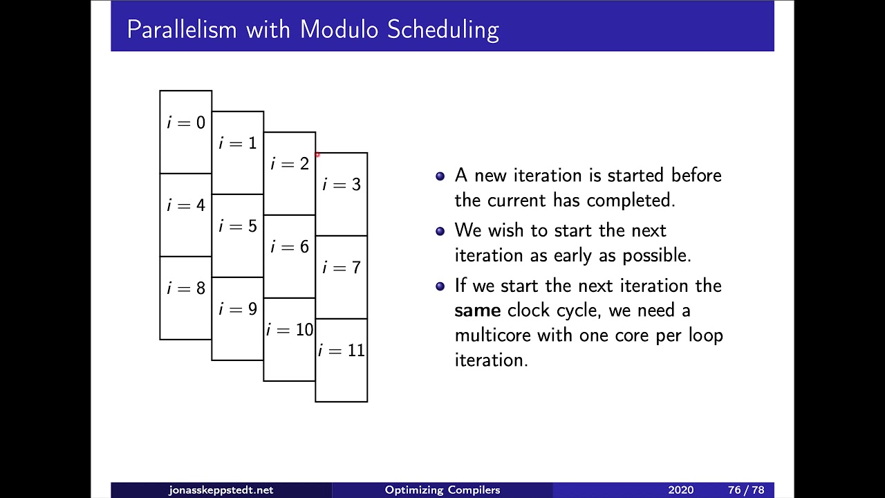 F12 / 6: Modulo scheduling (level 4)