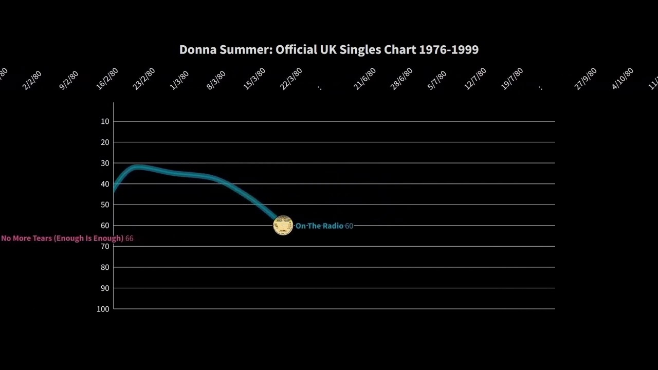 Donna Summer: Official UK Singles Chart History 1976-1999