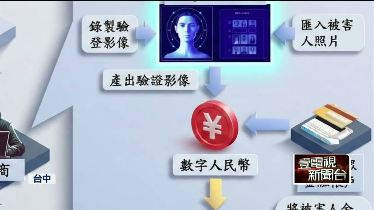 詐團利用「AI變臉技術」騙過驗證　詐取2億50多人受害