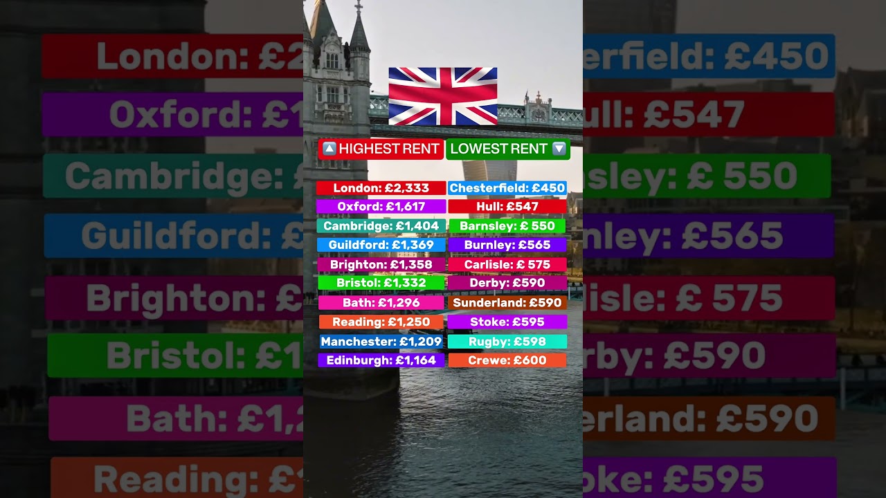 Rent in the UK: cheapest vs most expensive cities #uk #london #manchester #oxford #edinburgh #rent