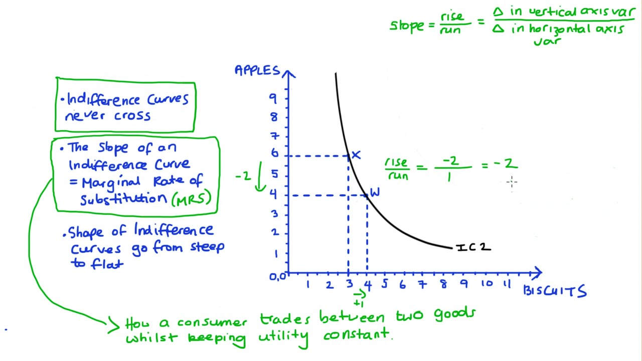 Introduction to Indifference Curves (including MRS/ Why they don't cross / Shape)