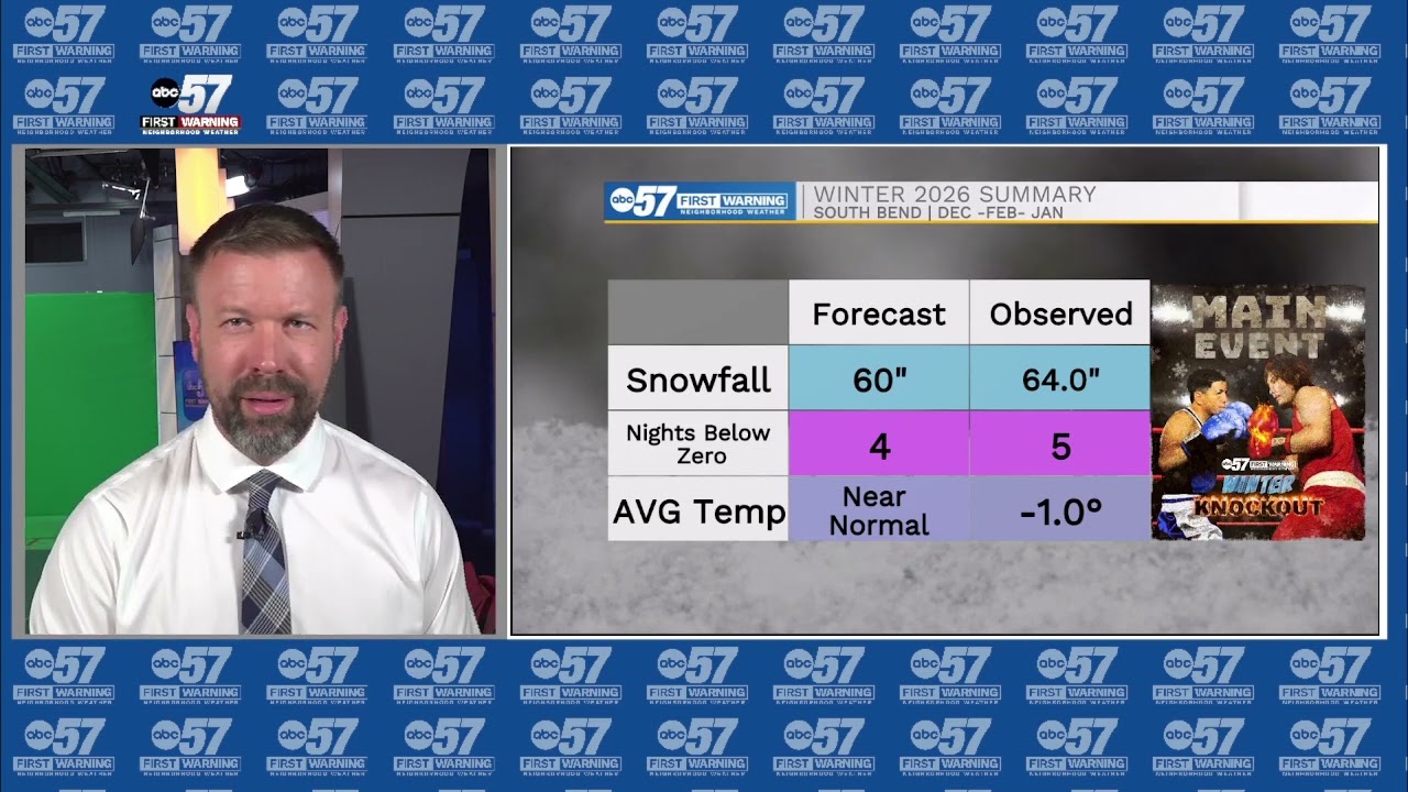Winter 2026 was the coldest and snowiest in almost a decade
