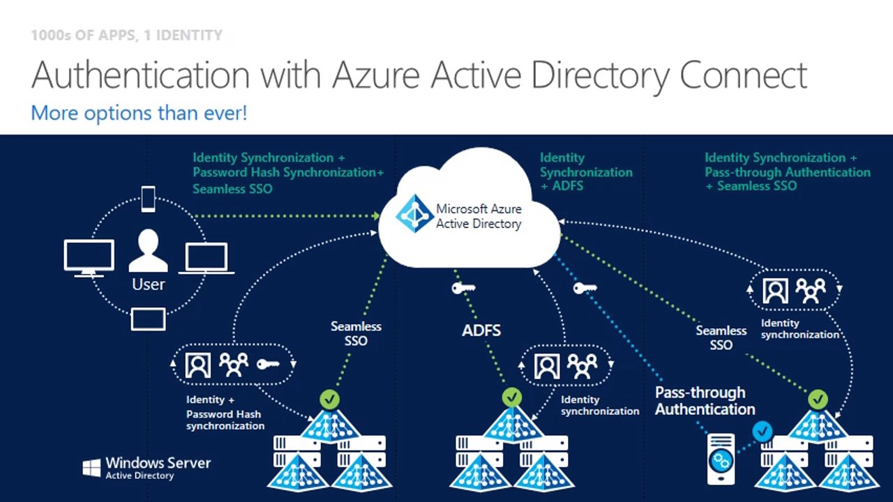 Azure AD Connect Updates: Pass-through authentication