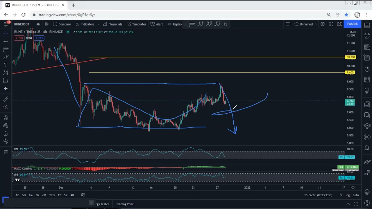 RUNE - THORChain Technical Analysis for December 28, 2021 - RUNE