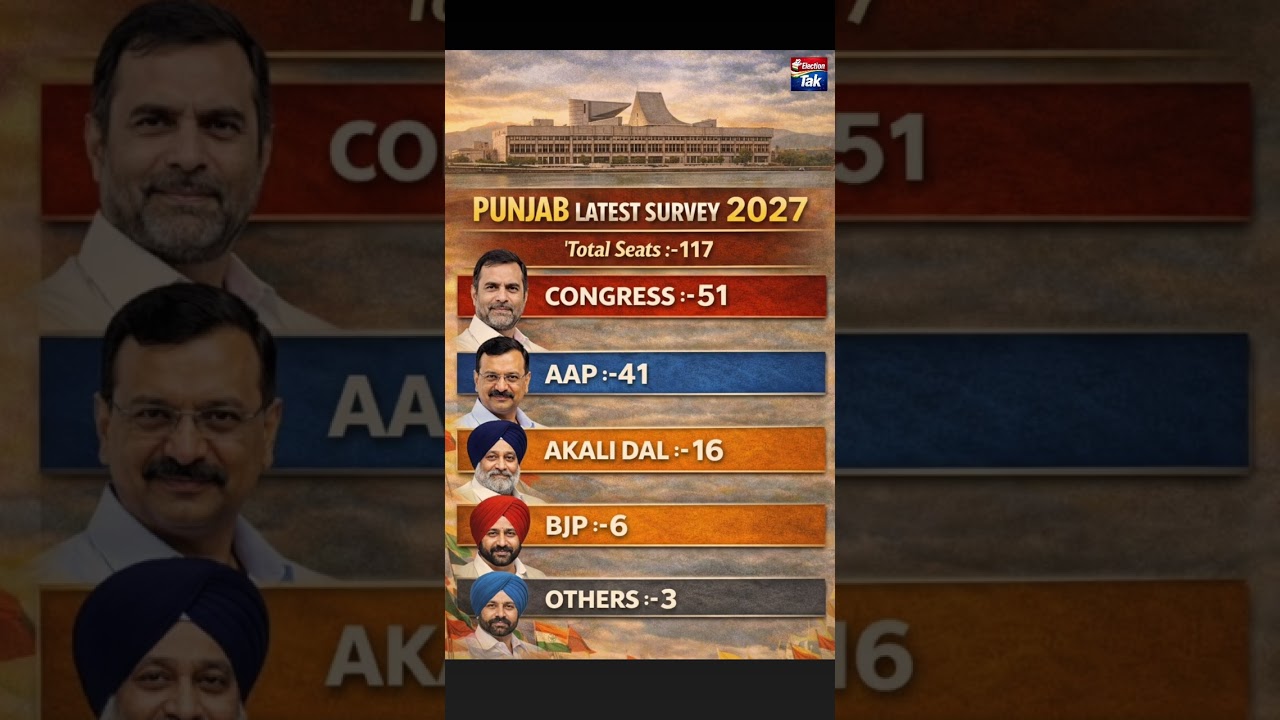 Punjab Election Survey 2027: Congress Leads with 51 Seats, AAP at 41