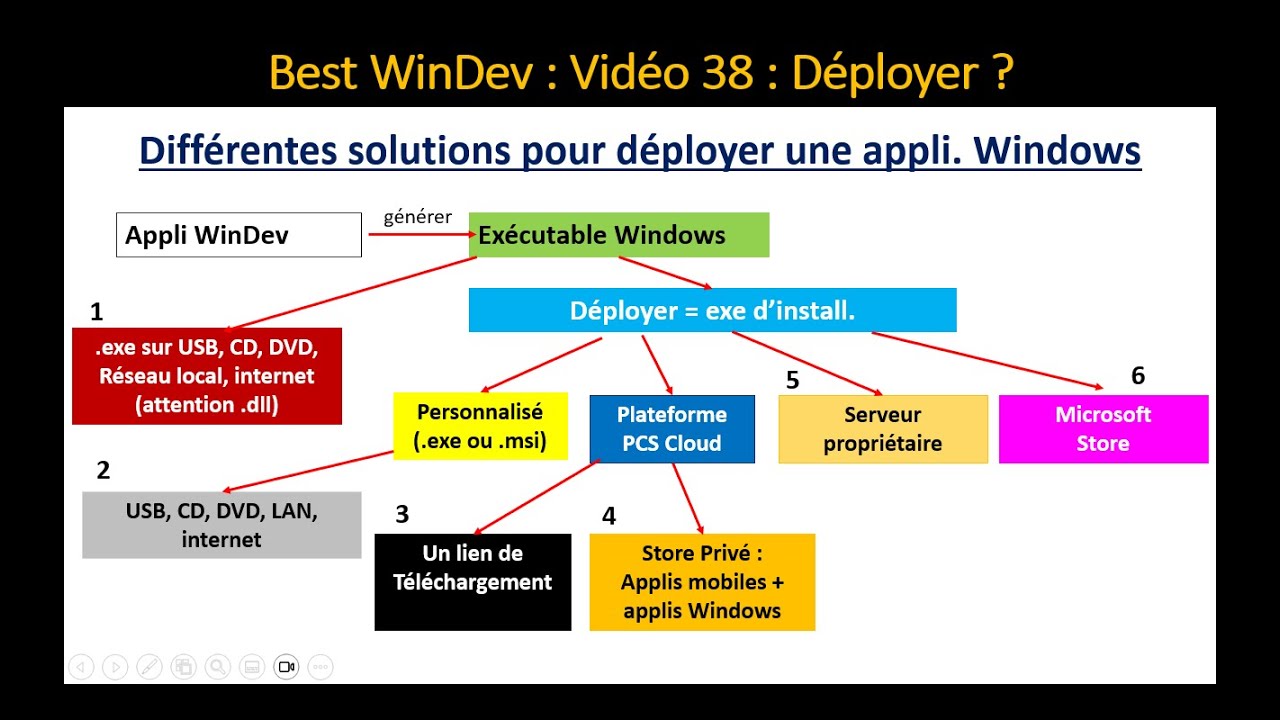 VID38 : Déployer une appli Windows :  6 solutions