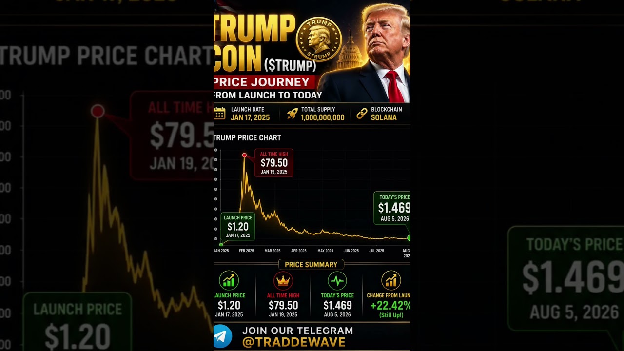 🚨 Trump Coin's Crazy Journey! From Launch to Today 😱 | $TRUMP Price History