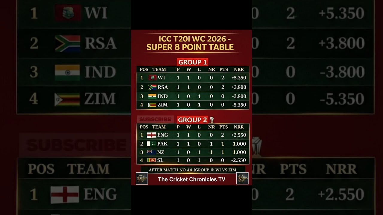 ICC T20 World Cup 2026 Points Table Today | Team Standings & Latest Updates 2026