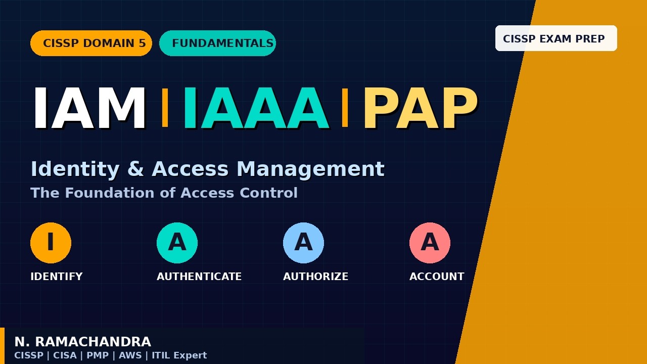 AM, IAAA & PAPCISSP Domain 5 Foundations &mdash; Identity, Authentication, Authorization & Accountability