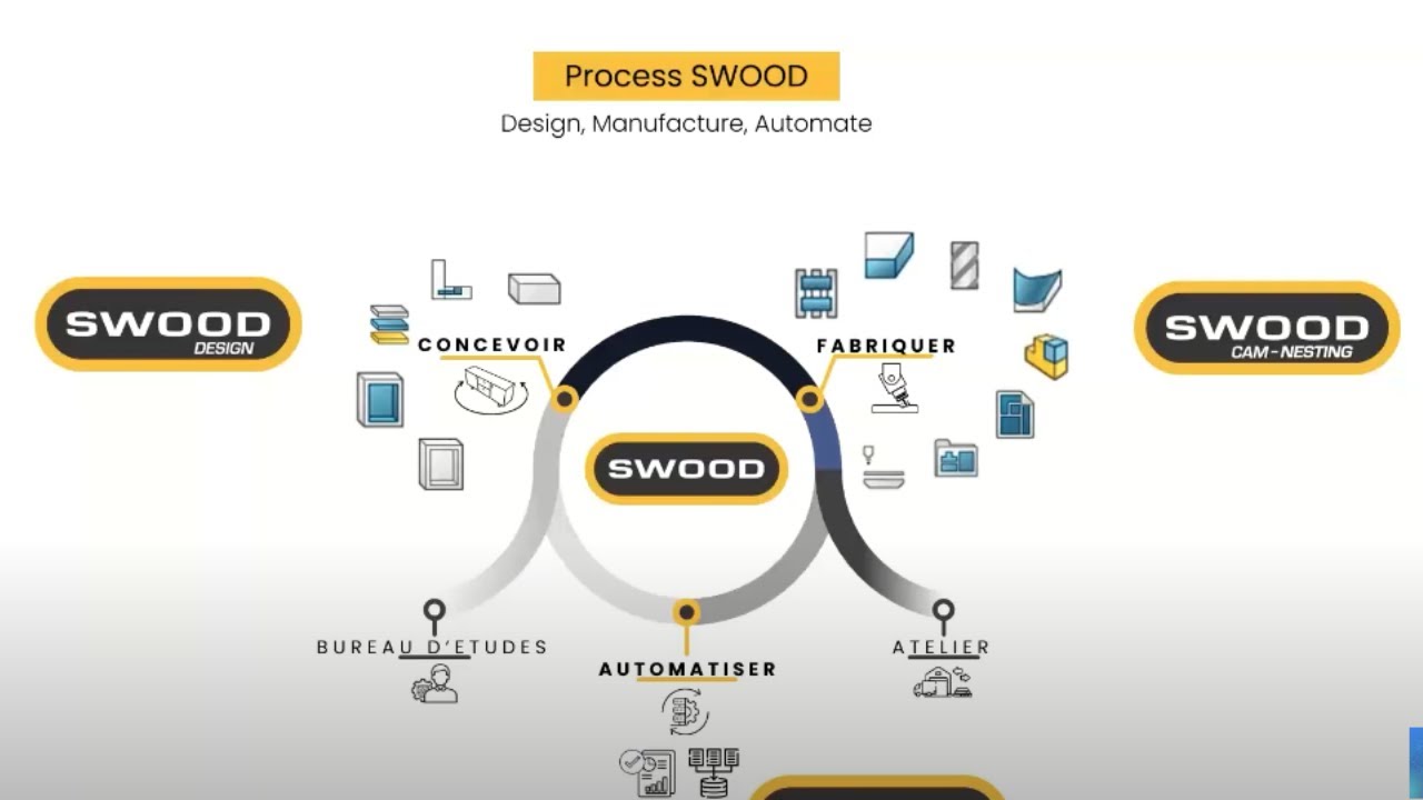 WEBINAIRE SWOOD - Stop à la perte de temps !