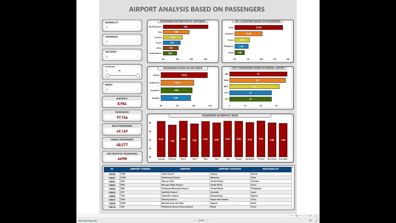 Airport Analysis Based On Passengers