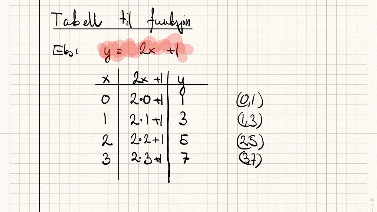 02 Funksjoner: Funksjonsuttrykk, tabell og graf
