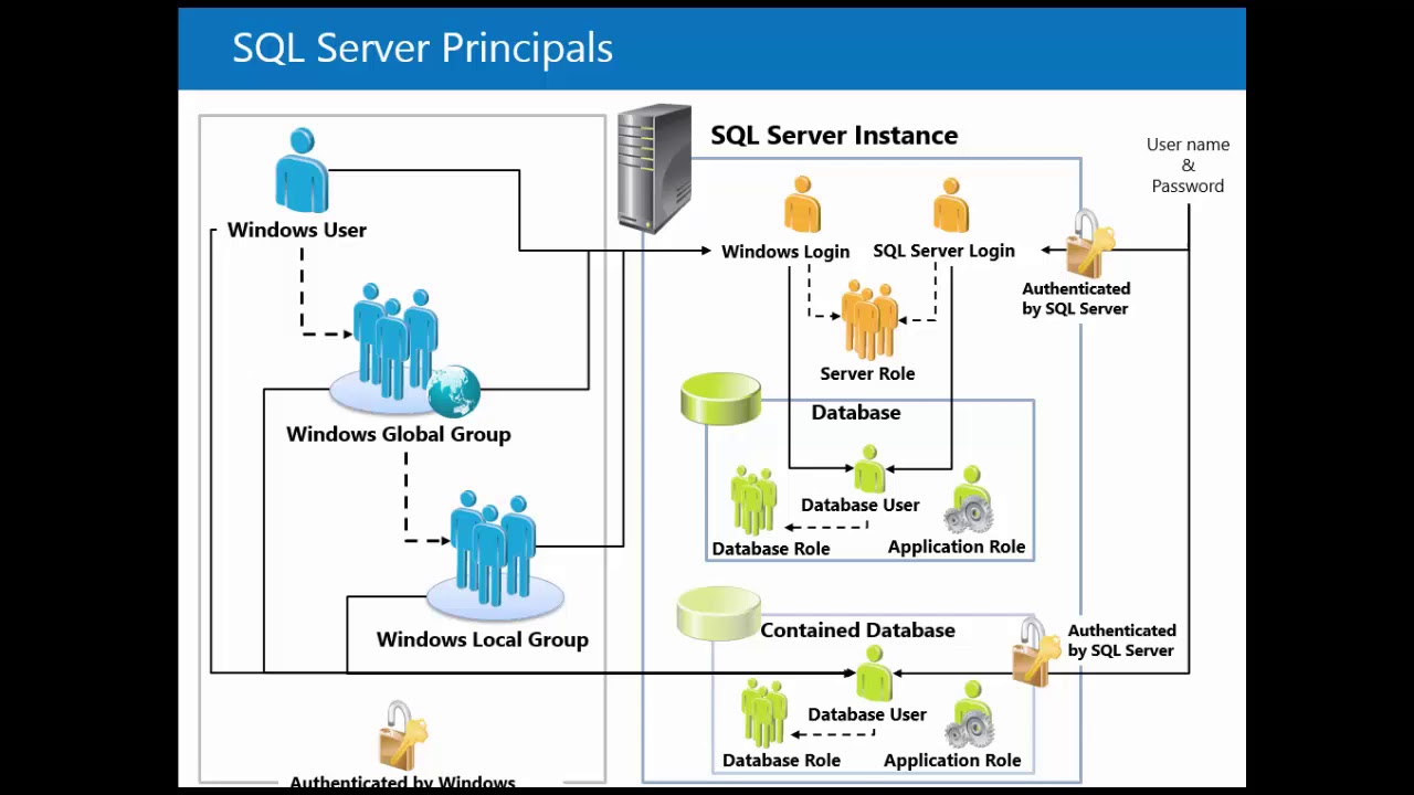 Seguridad en SQLServer