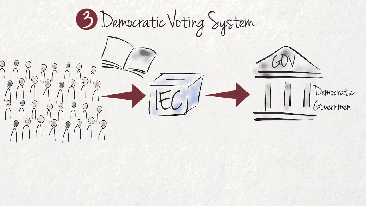 What are the Key Features of Democracy?