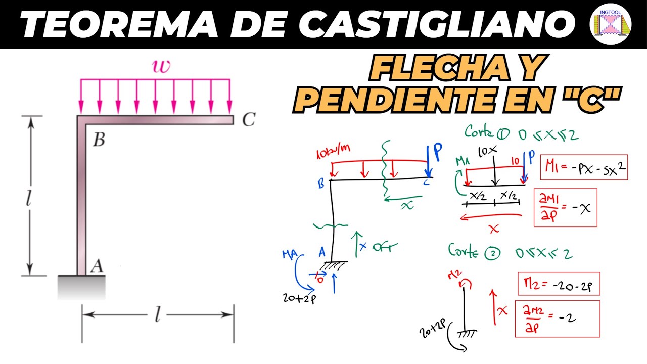 EL TEOREMA DE CASTIGLIANO EN PÓRTICOS - APRENDE A CALCULAR GIROS Y DEFLEXIONES PASO A PASO Y FÁCIL