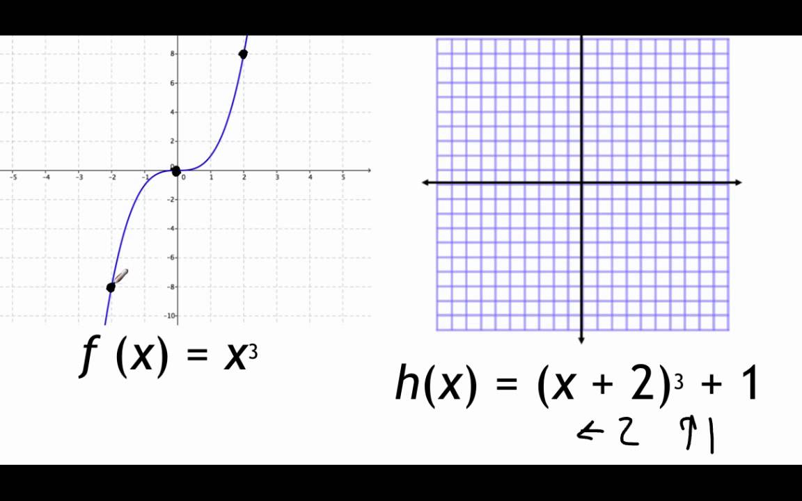Pre-Calculus 1.7: Transformations of Functions part 1