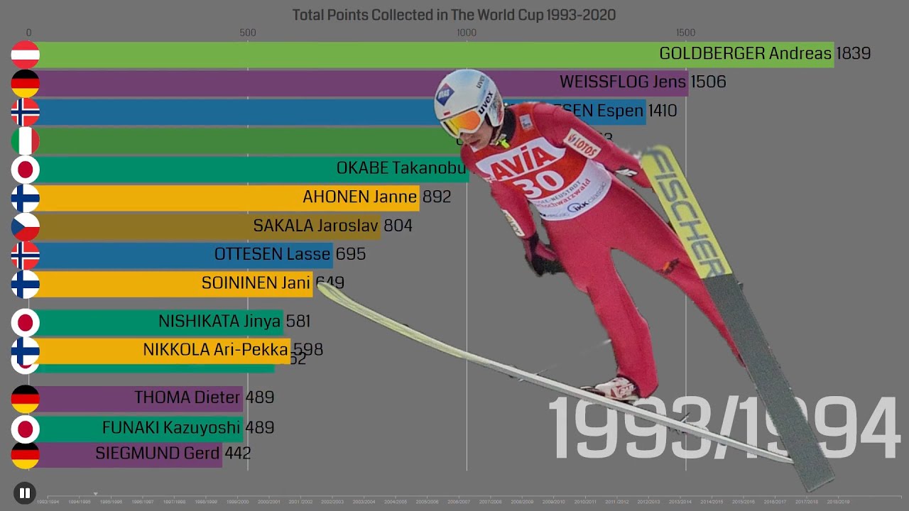 Best Ski Jumpers [Total Points Scored in The World Cup 1993-2020]