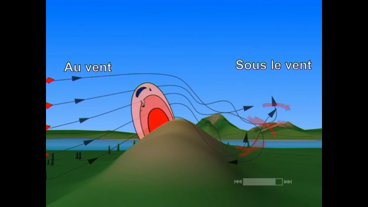 NOTION AU VENT / SOUS LE VENT