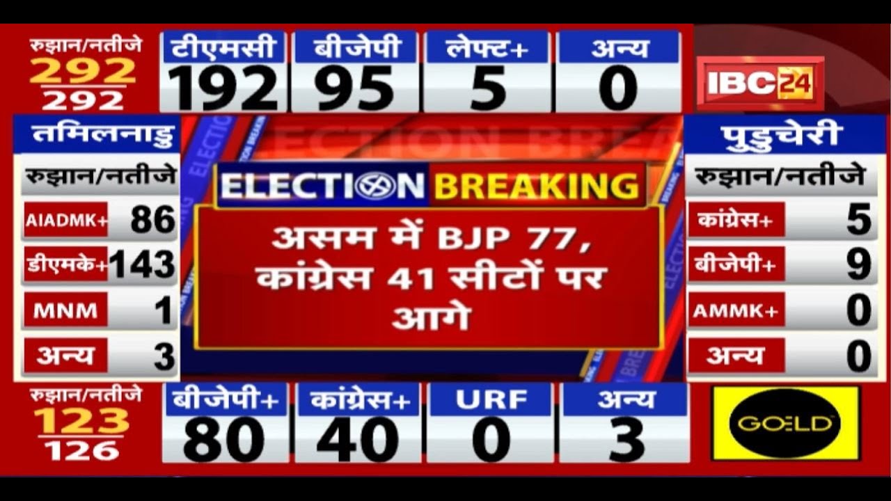 BJP leads in Assam trends | BJP leads in 77 seats, Congress in 41 seats | Assembly Election Resul...