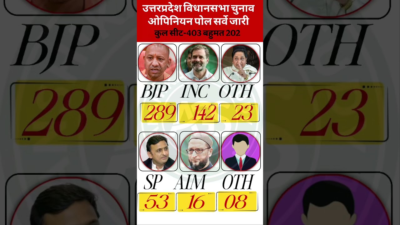 🔥UP Opinion Poll 2027: BJP 230 😱 SP 127 | Yogi vs Akhilesh Big Battle!#shorts #viral #shortsfeed#bjp