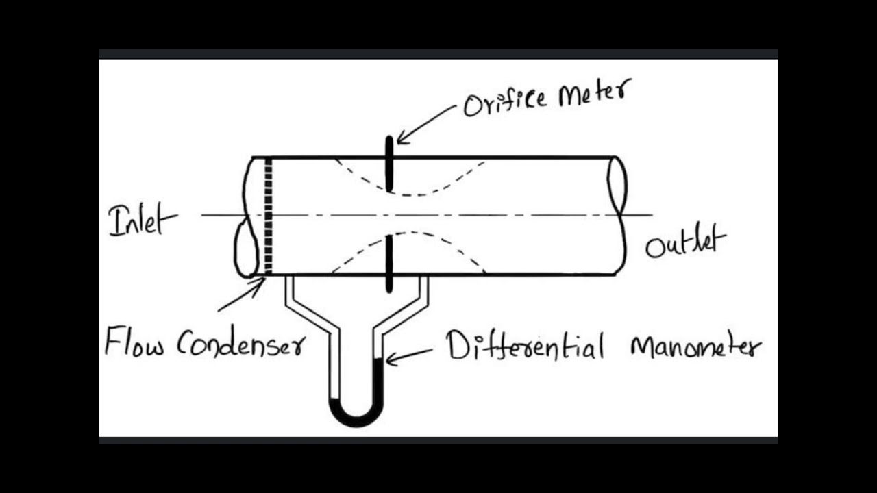 PI -1  Unit -5  Orifice plate 