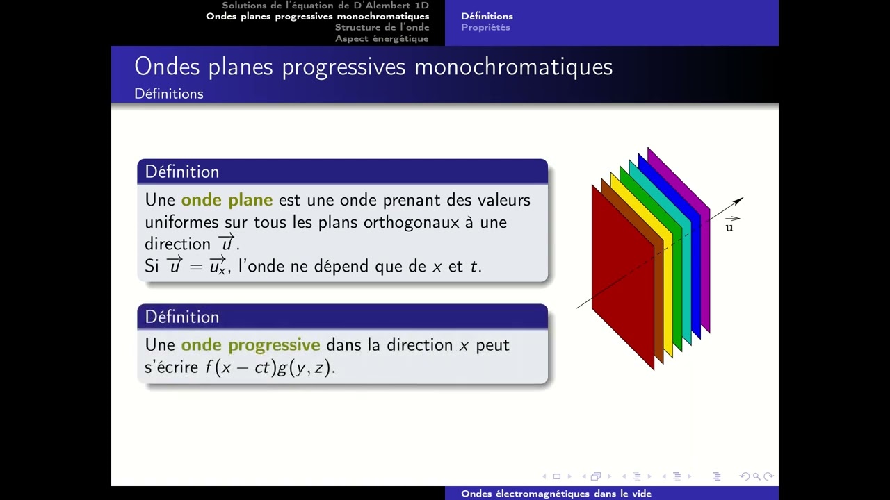 Ondes électromagnétiques dans le vide