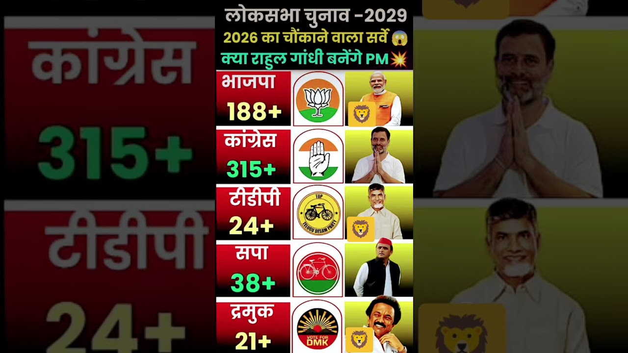 🔥 2029 Lok Sabha Election Opinion Poll 😱 | BJP vs Congress | Who Will Win?