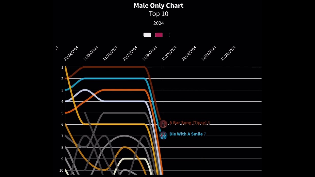 Billboard Hot 100 Male Only Chart Top 10 (2024)