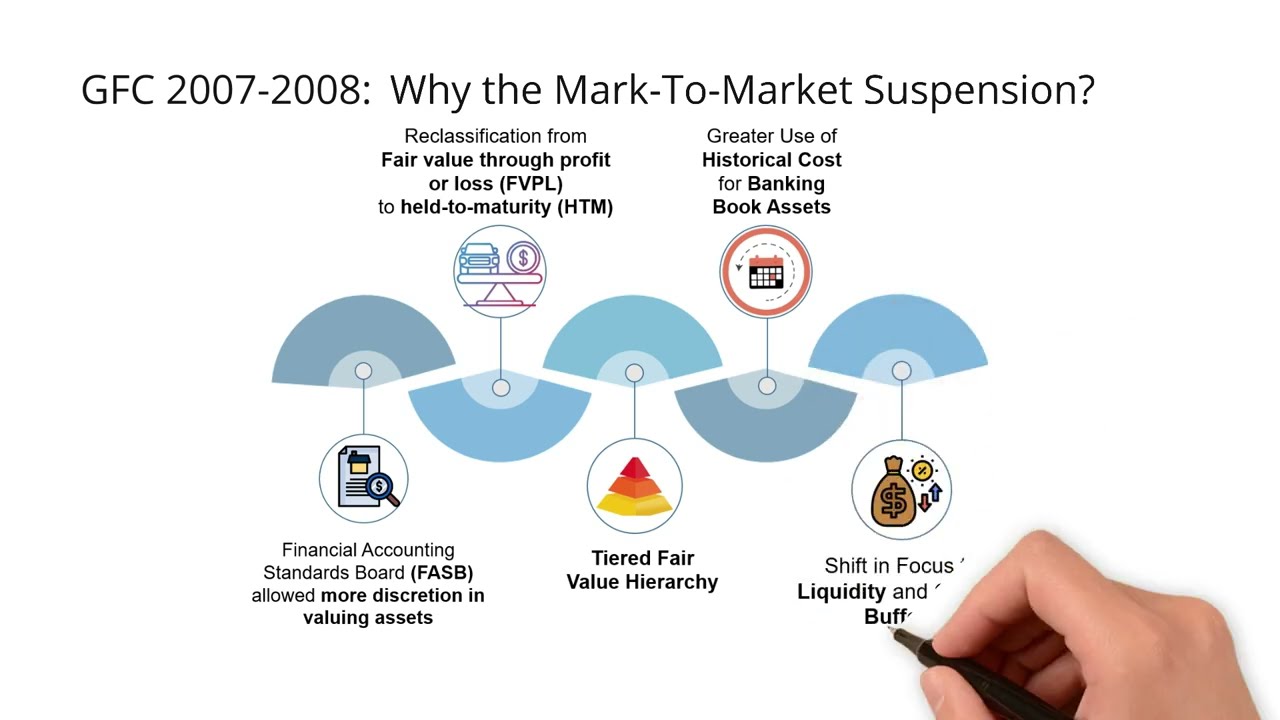 Global Financial Crisis 2007-2008: Asset-Liability Mismatches and the Vicious Cycle