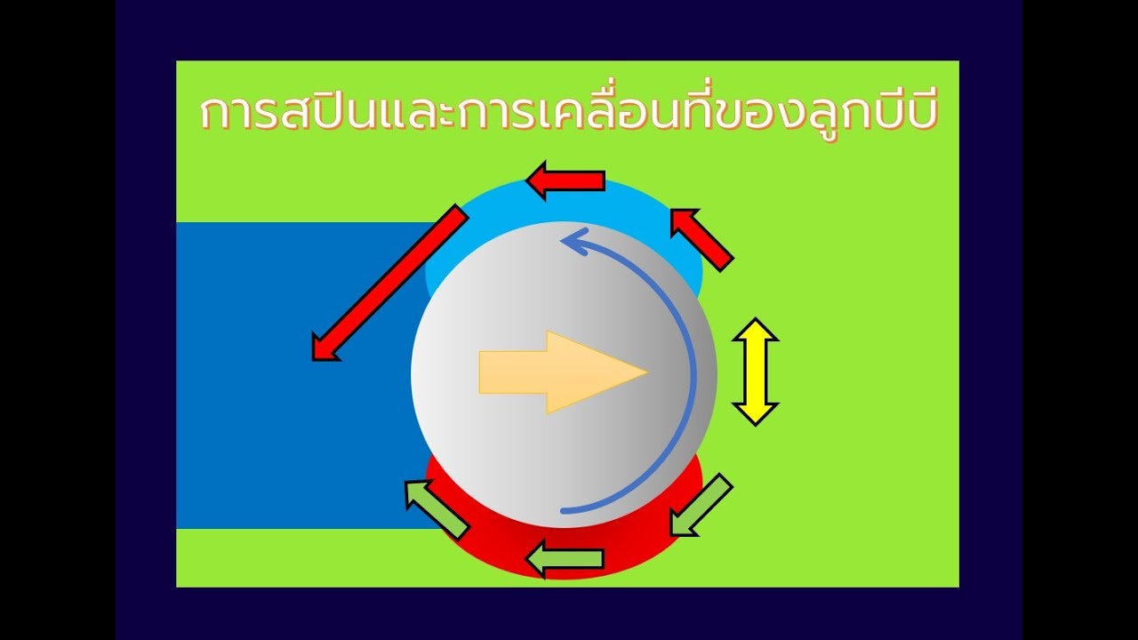 การเคลื่อนที่ และการสปินของลูกบีบี Airsoft