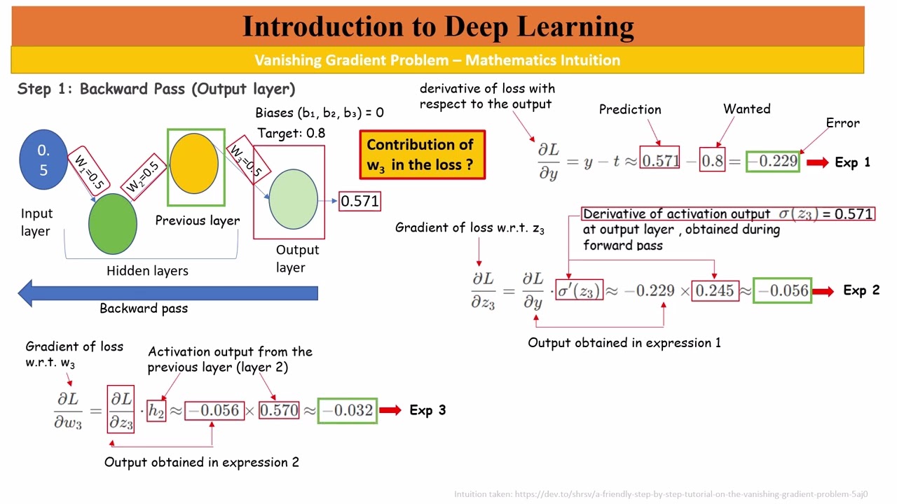 Module 14: Vanishing Gradient Problem Explained Step-by-Step with Mathematics