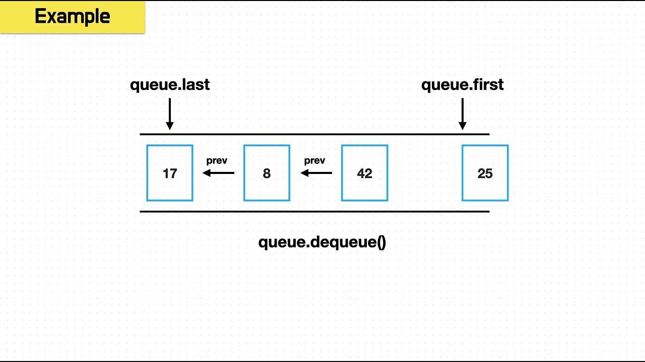 Implement a Queue | Coding Interviews and Computer Science