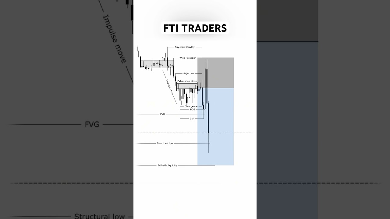 Three Drive Pattern & Reversal Model is technical analysis that signals potential reversal in market