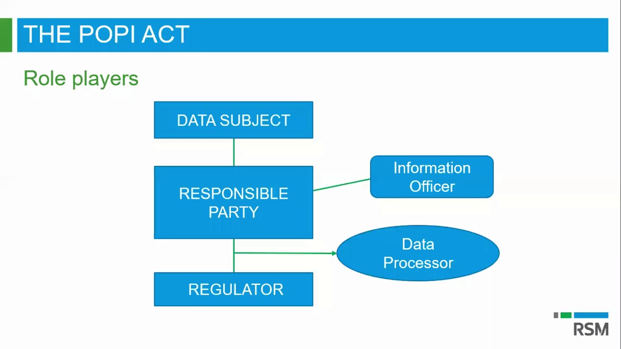 The POPI Act - Where are we now?