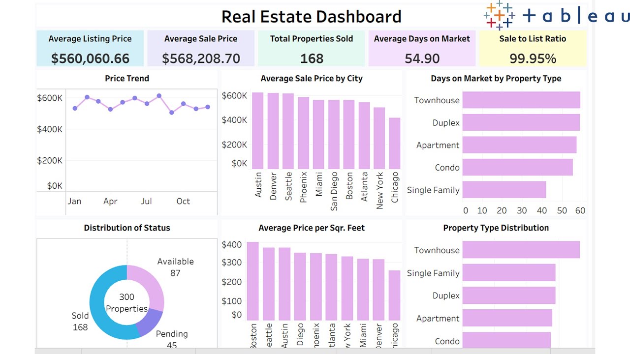 Tableau real estate market analysis dashboard | Data analysis project