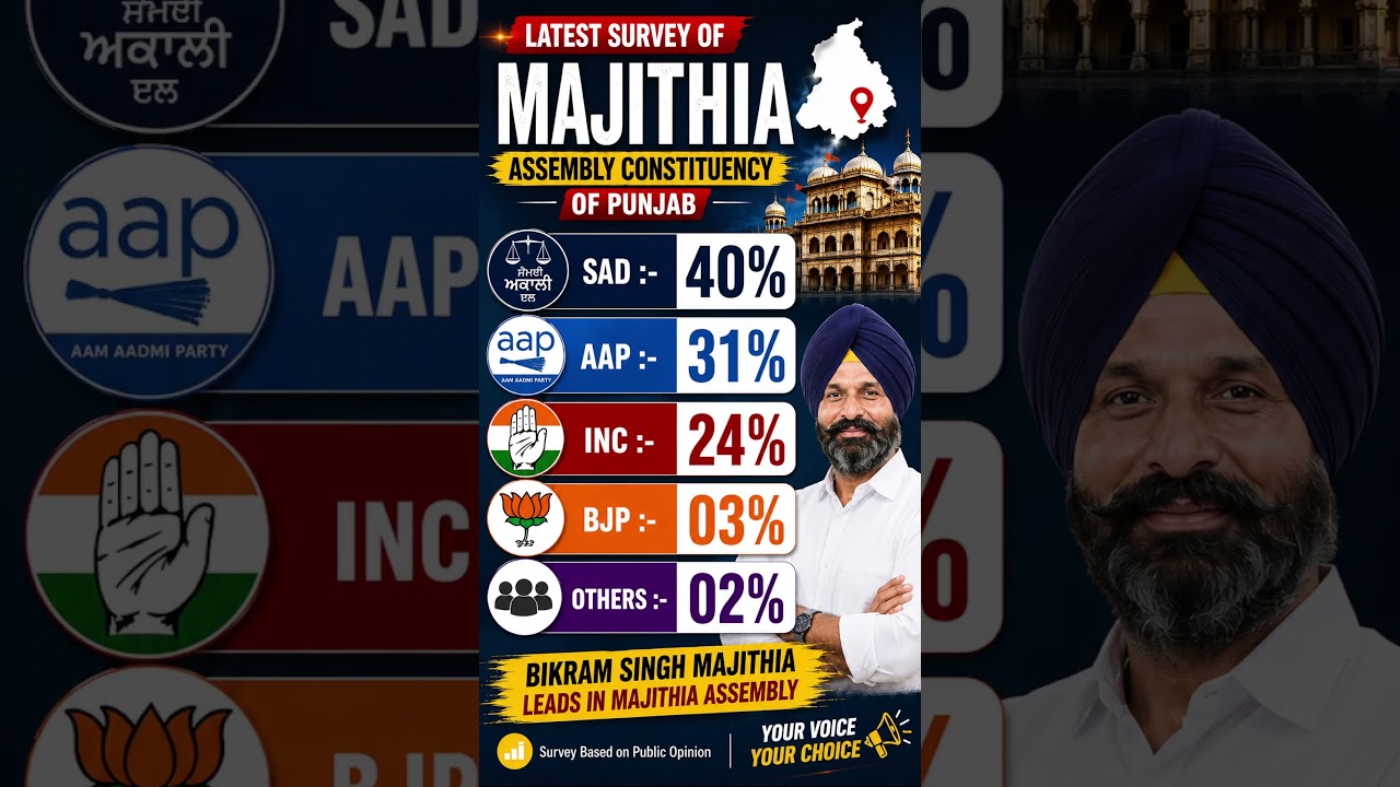 Majithia Assembly Survey 2027: Bikram Singh Majithia Leads