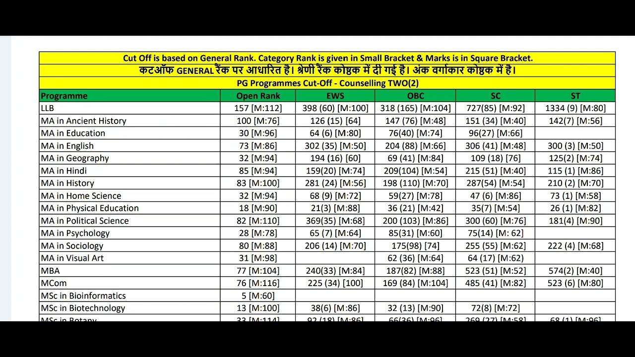 PG PROGRAM CUT OFF ll DDU ll GORAKHPUR UNIVERSITY ll 2024