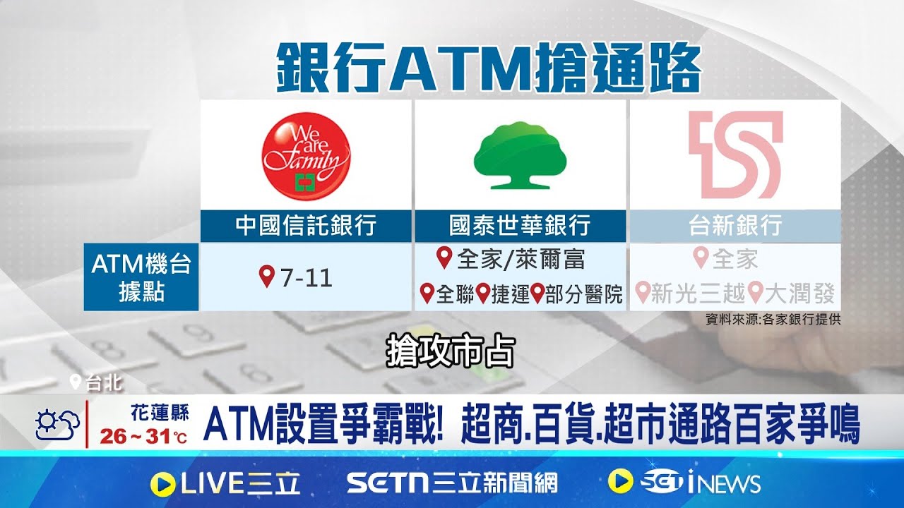 全台ATM數量大戰! 中信居冠 國泰台新緊追 ATM設置爭霸戰! 超商.百貨.超市通路百家爭鳴 ｜記者   劉馥慈 鍾昀叡  ｜台灣要聞20250716｜三立iNEWS