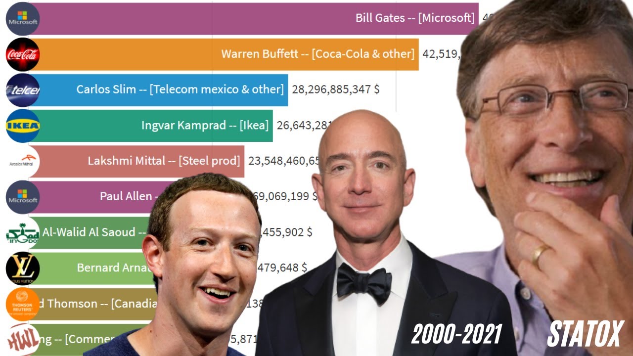 TOP 10 PERSONNES LES PLUS RICHES DU MONDE [2000-2021]