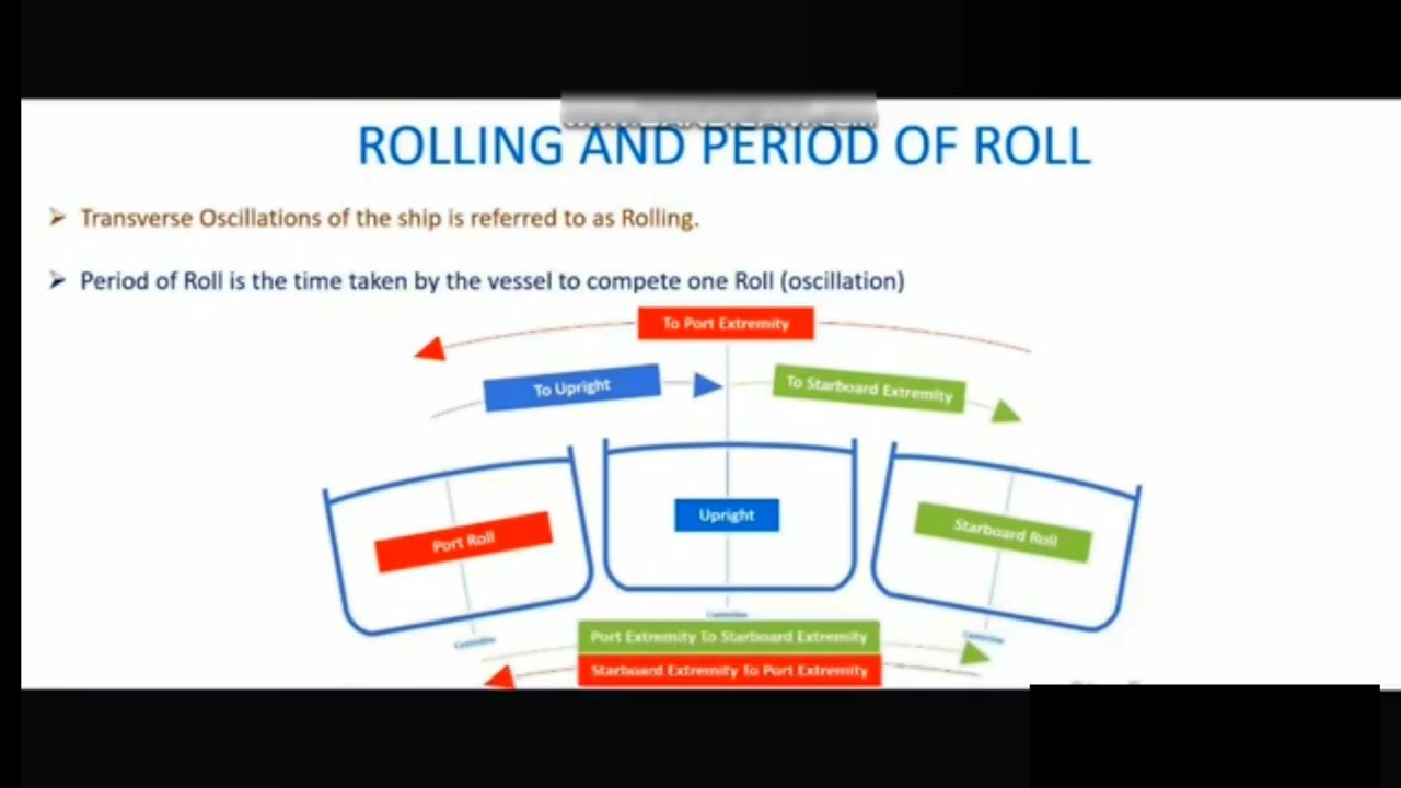 Rolling and Period of Roll | For Chief Mate Phase 2 | By Capt. Vishnu