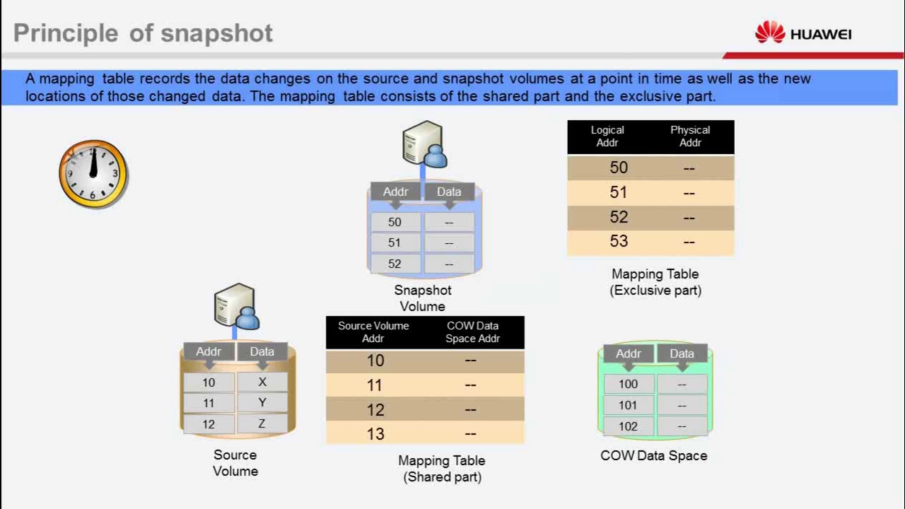 HUAWEI OceanStor V3 Converged Storage Snapshot Feature Description Multimedia