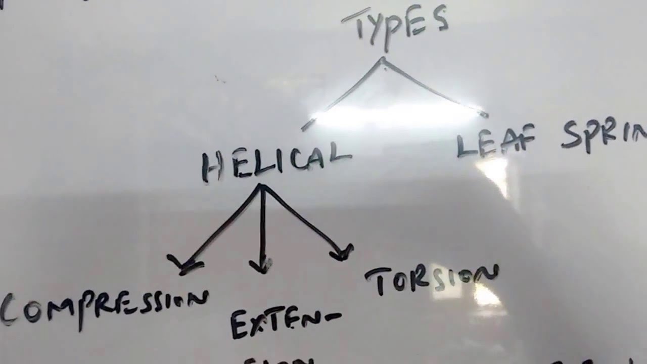SPRINGS AND ITS TYPES