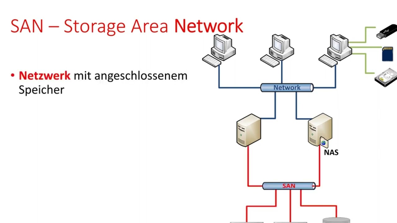 DAS, NAS & SAN: Der ultimative Guide für Datenspeicherung – Was du wissen musst!