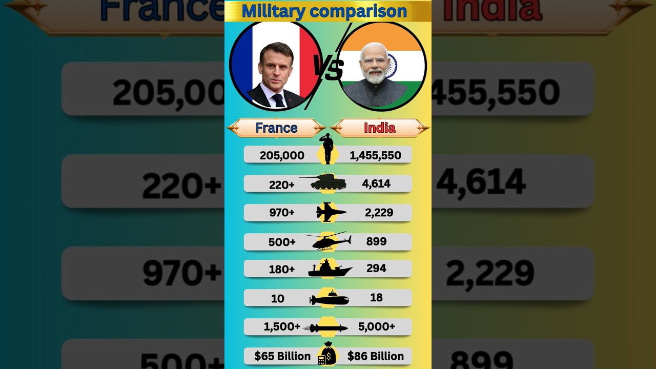France vs India Military Comparison 2026 🇫🇷⚔️🇮🇳 | Europe vs Asia Showdown #shorts