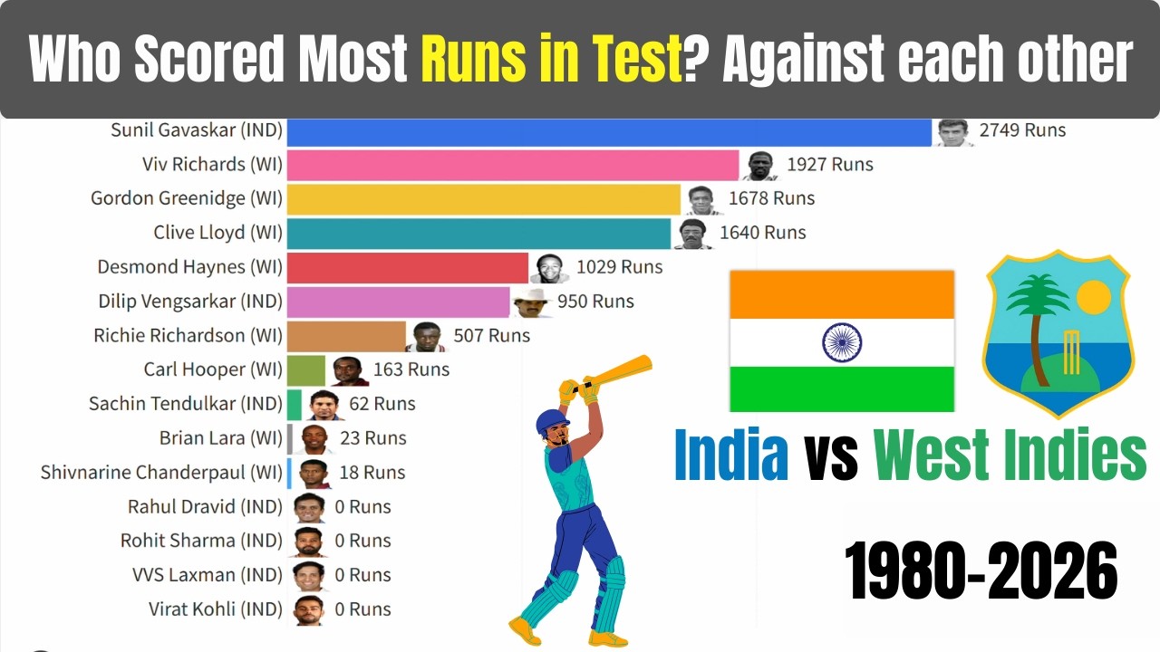 Who Scored The Most Test Runs? (1980–2026) Against each other India vs West Indies