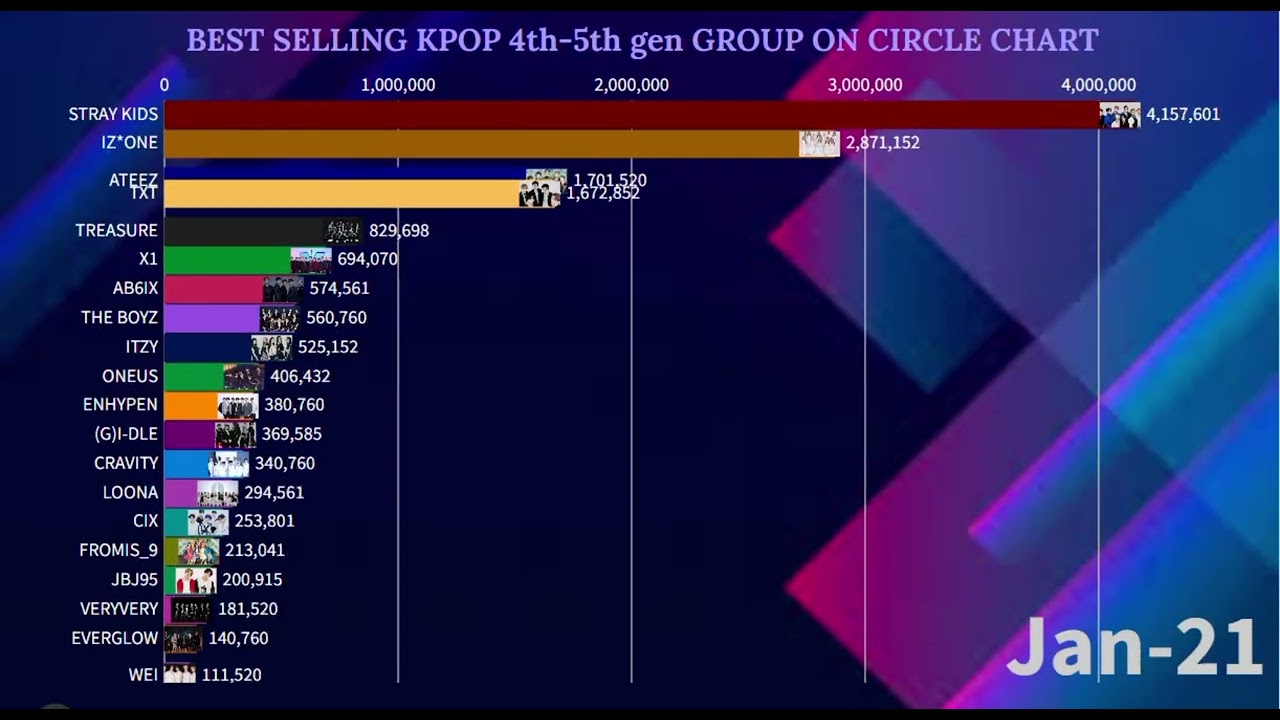 Best Selling K-Pop 4th-5th Gen Group On Circle Chart | January 2026