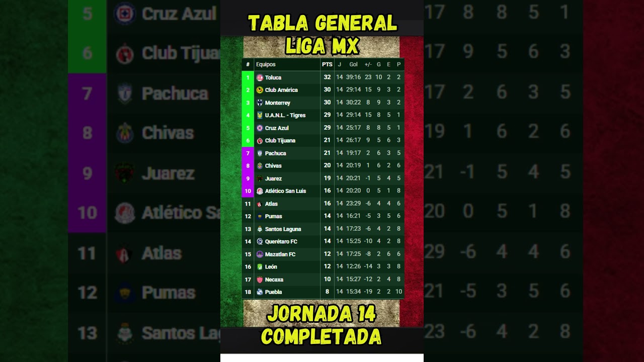 TABLA GENERAL LIGA MX JORNADA 14 COMPLETADA